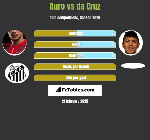 Auro vs da Cruz h2h player stats