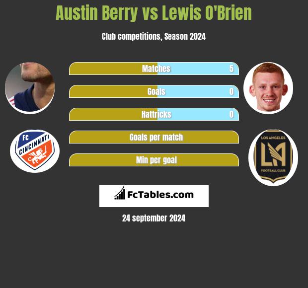 Austin Berry vs Lewis O'Brien h2h player stats