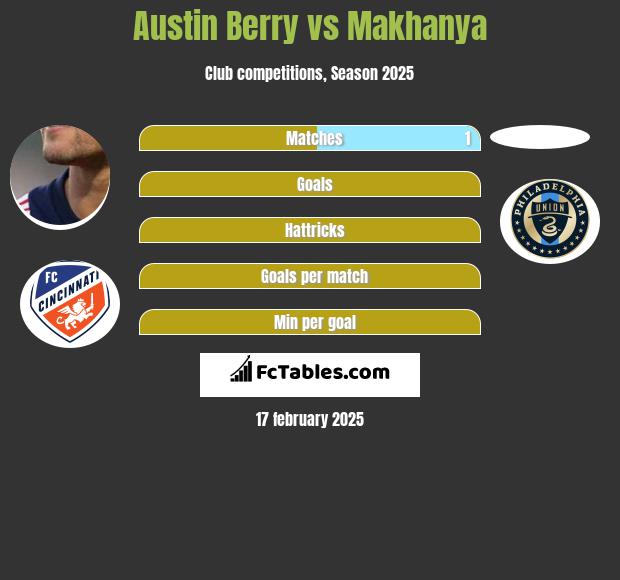 Austin Berry vs Makhanya h2h player stats