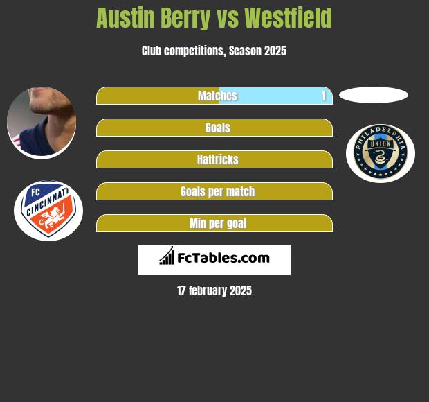 Austin Berry vs Westfield h2h player stats