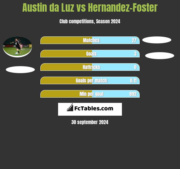 Austin da Luz vs Hernandez-Foster h2h player stats