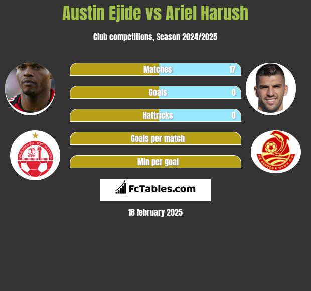 Austin Ejide vs Ariel Harush h2h player stats