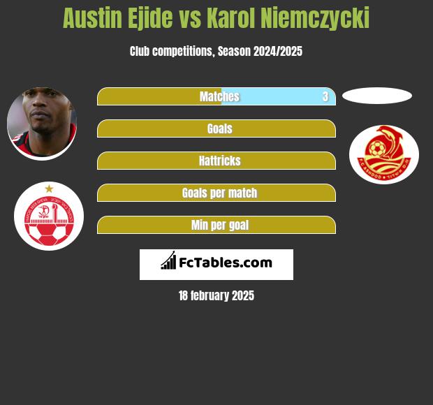 Austin Ejide vs Karol Niemczycki h2h player stats