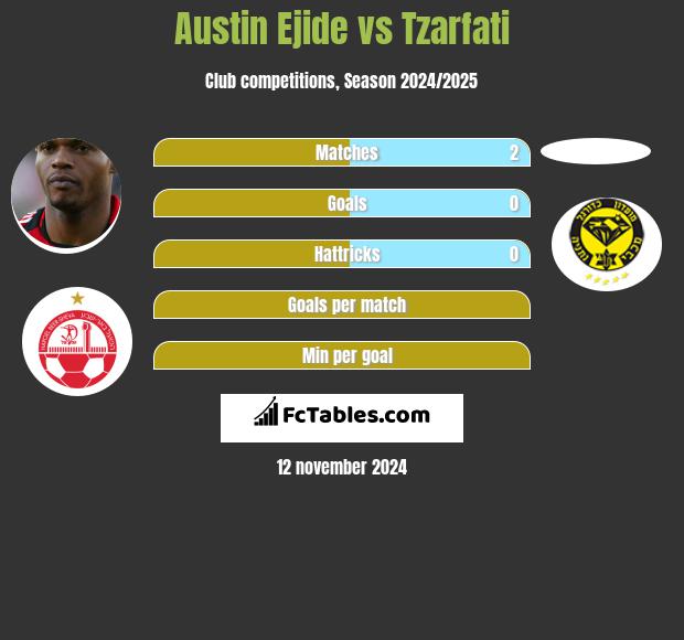 Austin Ejide vs Tzarfati h2h player stats