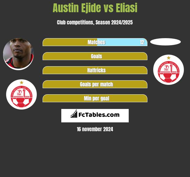 Austin Ejide vs Eliasi h2h player stats