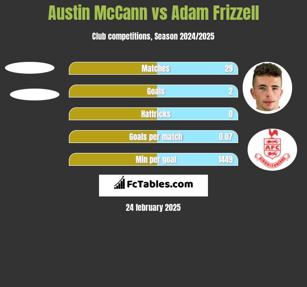 Austin McCann vs Adam Frizzell h2h player stats