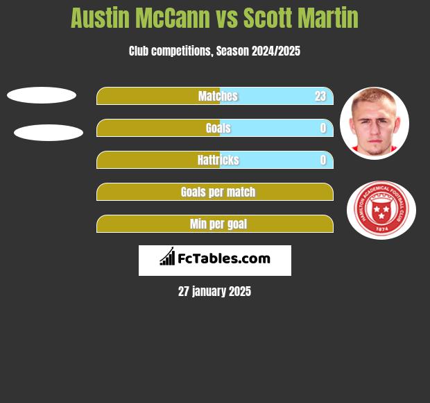 Austin McCann vs Scott Martin h2h player stats