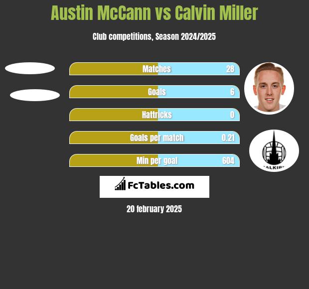 Austin McCann vs Calvin Miller h2h player stats