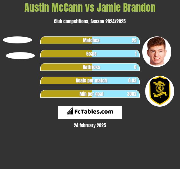 Austin McCann vs Jamie Brandon h2h player stats