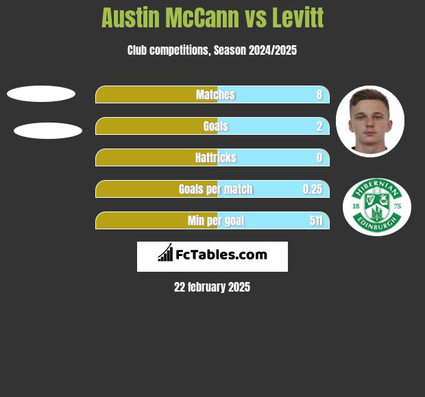 Austin McCann vs Levitt h2h player stats