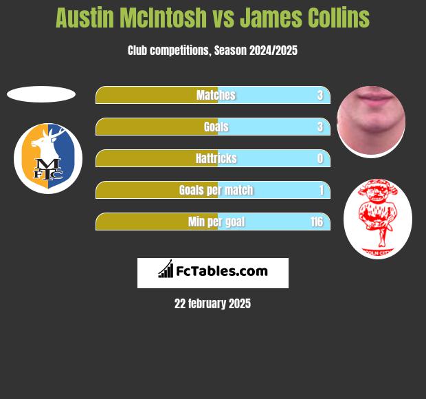 Austin McIntosh vs James Collins h2h player stats