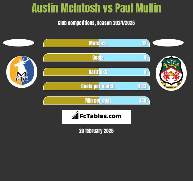 Austin McIntosh vs Paul Mullin h2h player stats