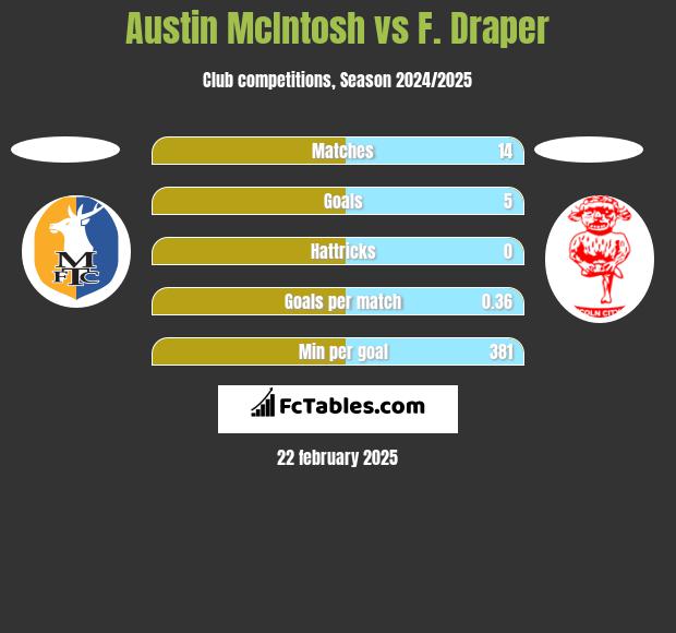 Austin McIntosh vs F. Draper h2h player stats