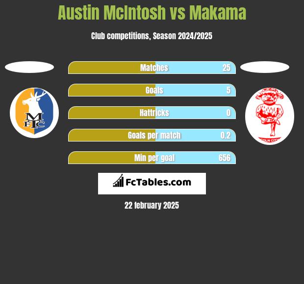 Austin McIntosh vs Makama h2h player stats