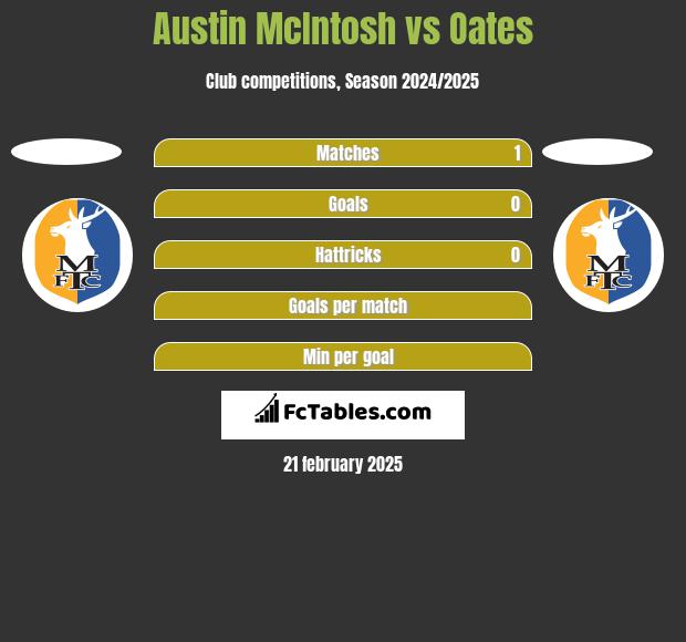 Austin McIntosh vs Oates h2h player stats