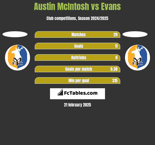 Austin McIntosh vs Evans h2h player stats