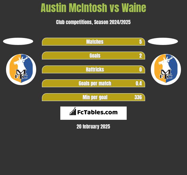 Austin McIntosh vs Waine h2h player stats