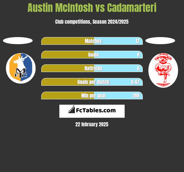 Austin McIntosh vs Cadamarteri h2h player stats