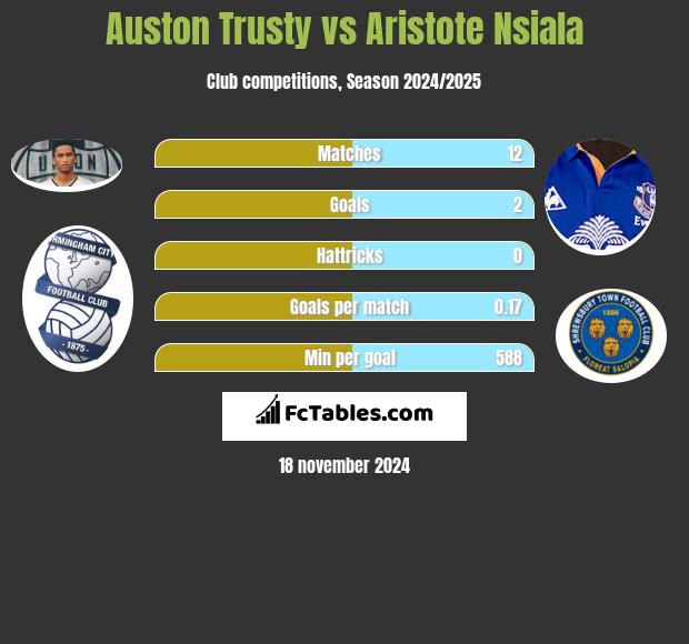 Auston Trusty vs Aristote Nsiala h2h player stats