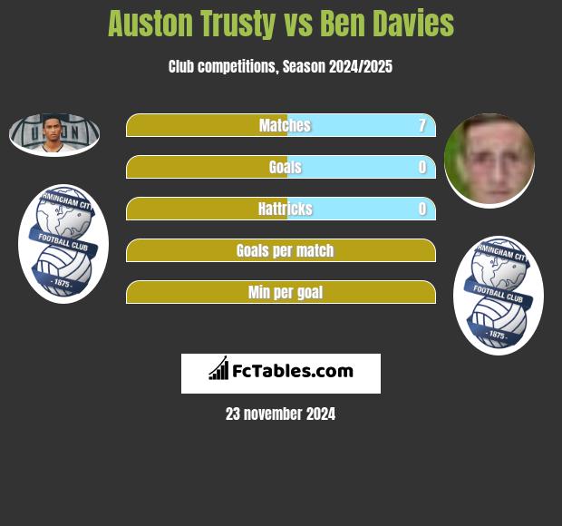 Auston Trusty vs Ben Davies h2h player stats