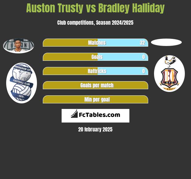 Auston Trusty vs Bradley Halliday h2h player stats