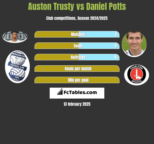 Auston Trusty vs Daniel Potts h2h player stats