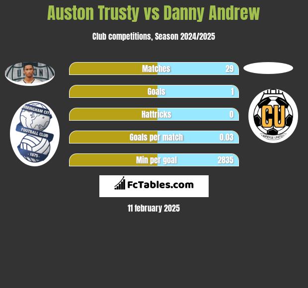 Auston Trusty vs Danny Andrew h2h player stats