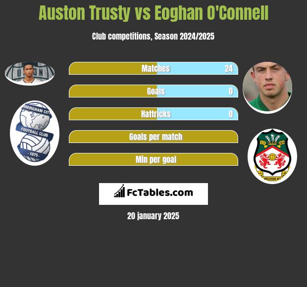 Auston Trusty vs Eoghan O'Connell h2h player stats