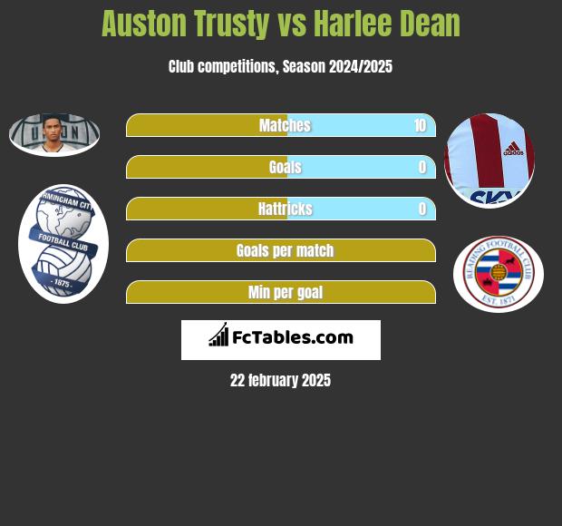 Auston Trusty vs Harlee Dean h2h player stats