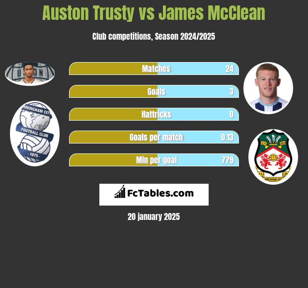 Auston Trusty vs James McClean h2h player stats