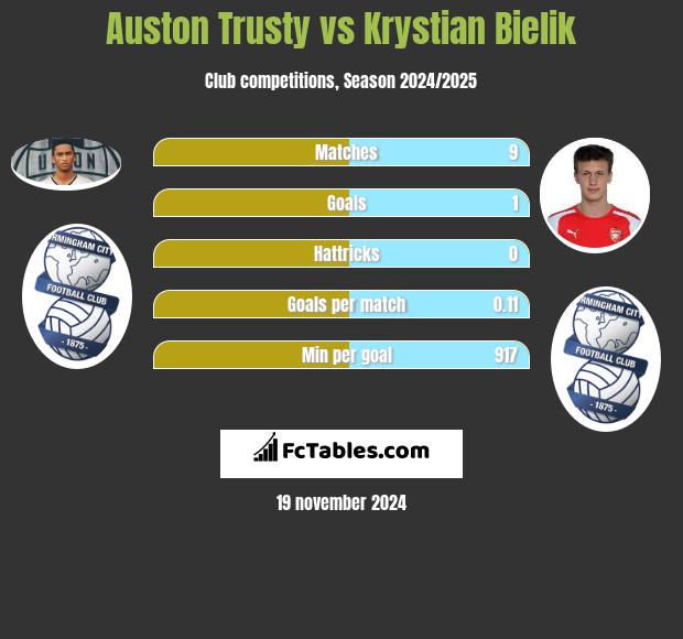 Auston Trusty vs Krystian Bielik h2h player stats