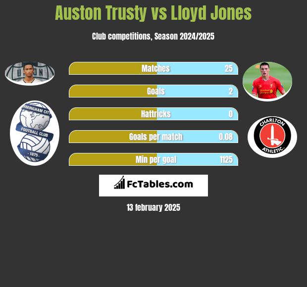 Auston Trusty vs Lloyd Jones h2h player stats