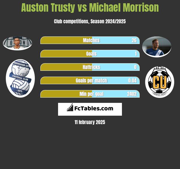 Auston Trusty vs Michael Morrison h2h player stats