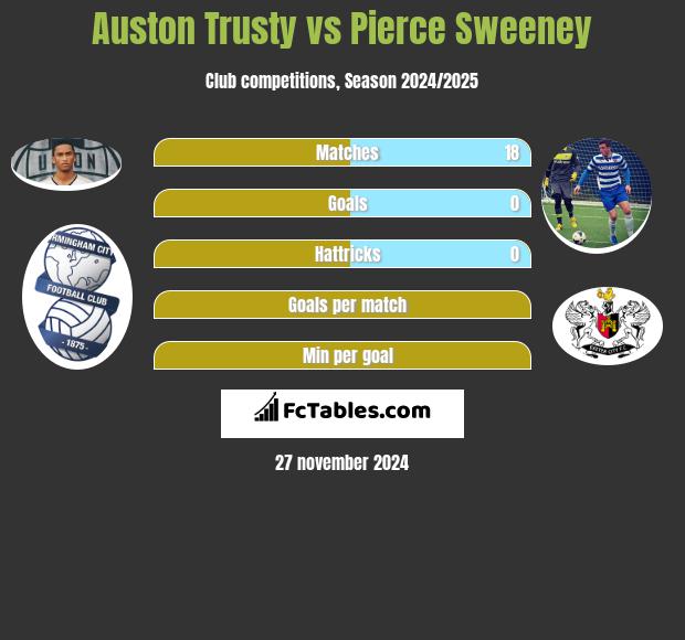 Auston Trusty vs Pierce Sweeney h2h player stats