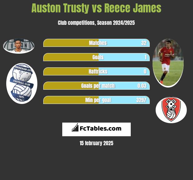 Auston Trusty vs Reece James h2h player stats