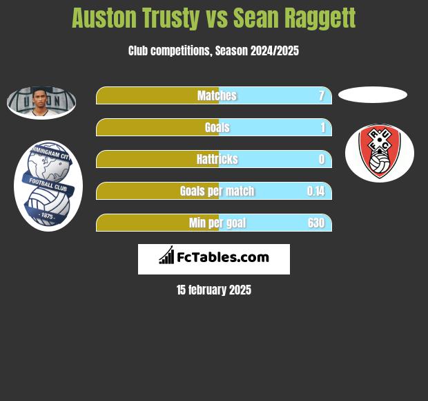 Auston Trusty vs Sean Raggett h2h player stats