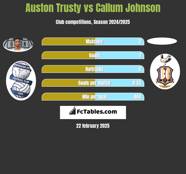 Auston Trusty vs Callum Johnson h2h player stats