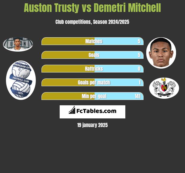 Auston Trusty vs Demetri Mitchell h2h player stats