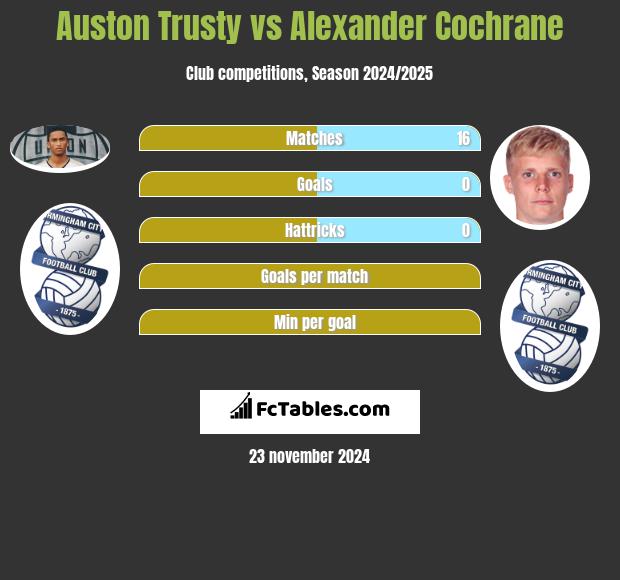 Auston Trusty vs Alexander Cochrane h2h player stats