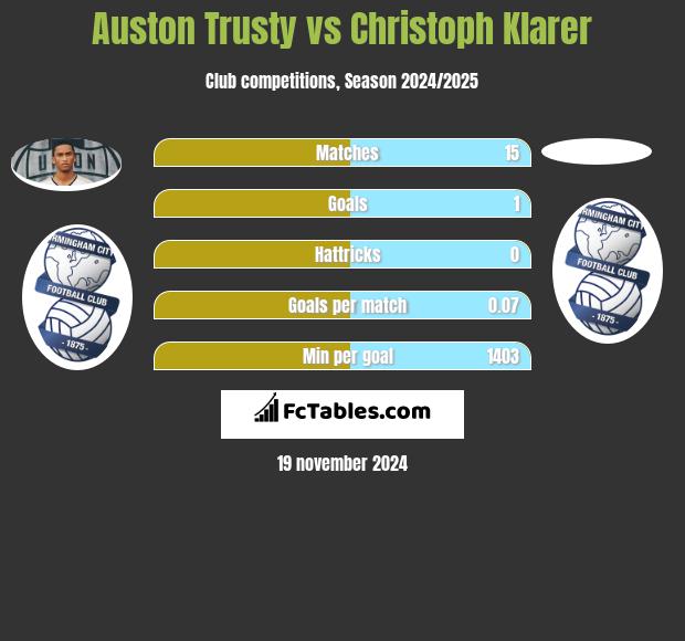 Auston Trusty vs Christoph Klarer h2h player stats