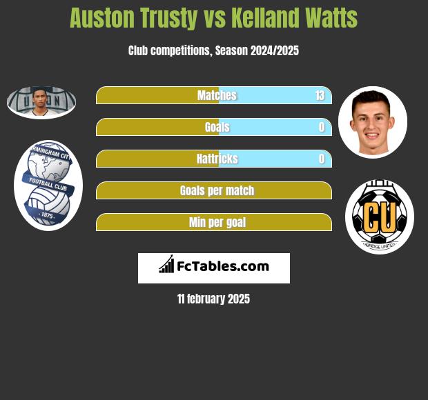 Auston Trusty vs Kelland Watts h2h player stats