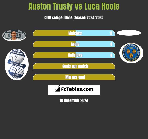 Auston Trusty vs Luca Hoole h2h player stats