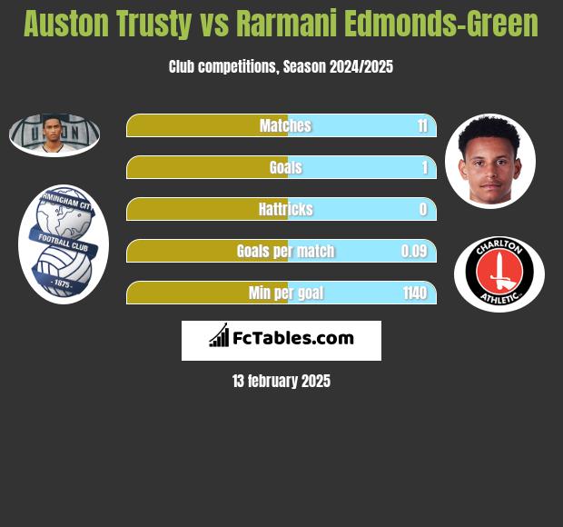 Auston Trusty vs Rarmani Edmonds-Green h2h player stats