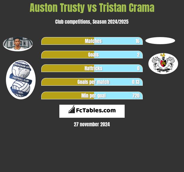 Auston Trusty vs Tristan Crama h2h player stats