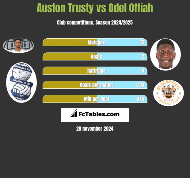 Auston Trusty vs Odel Offiah h2h player stats