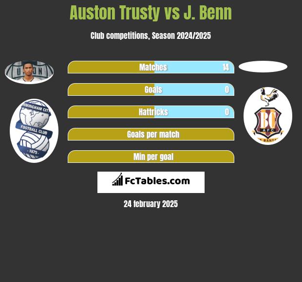 Auston Trusty vs J. Benn h2h player stats