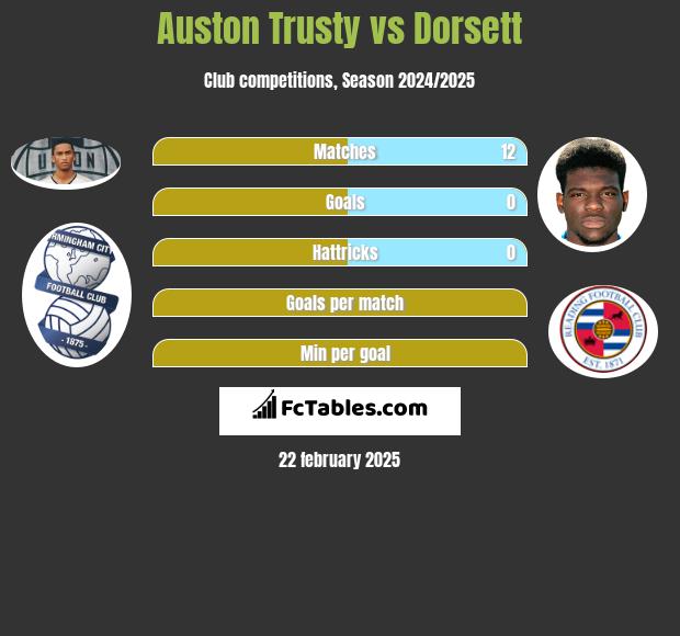 Auston Trusty vs Dorsett h2h player stats