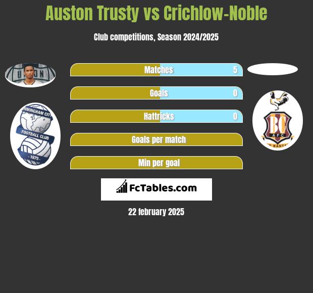 Auston Trusty vs Crichlow-Noble h2h player stats