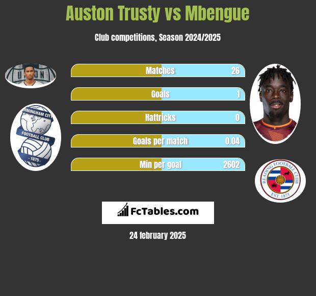 Auston Trusty vs Mbengue h2h player stats