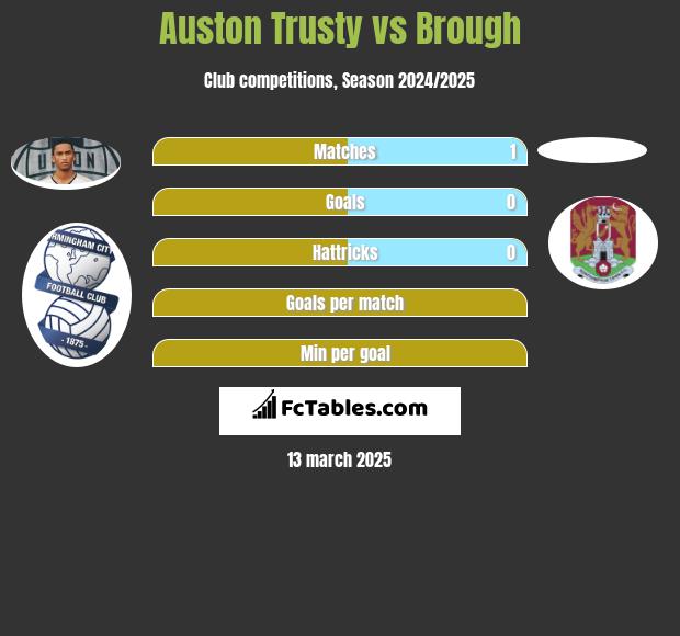 Auston Trusty vs Brough h2h player stats